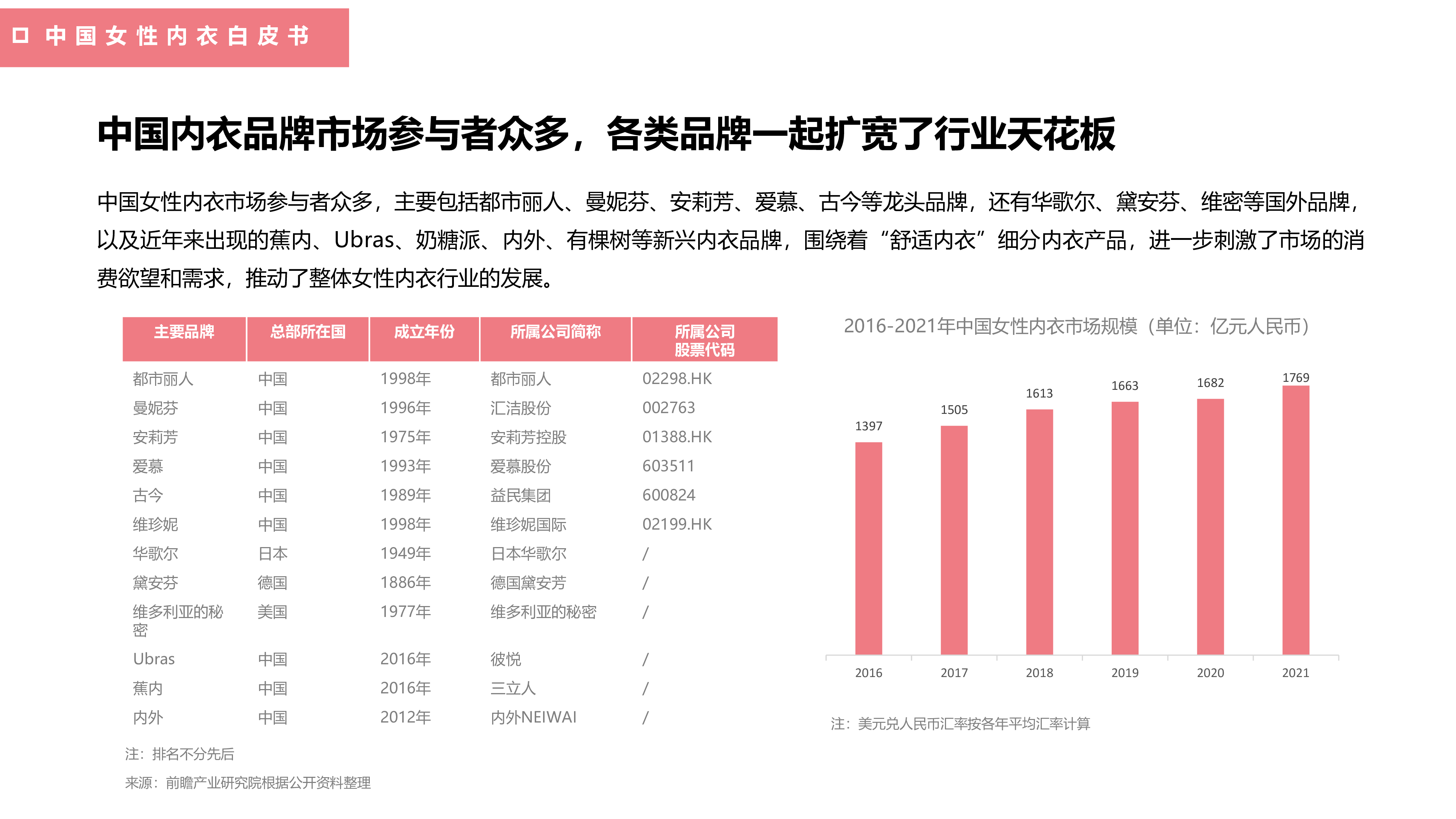 都市丽人2022中国女性内衣白皮书44页
